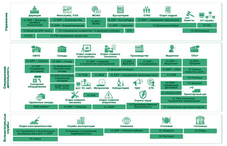 1c erp схема